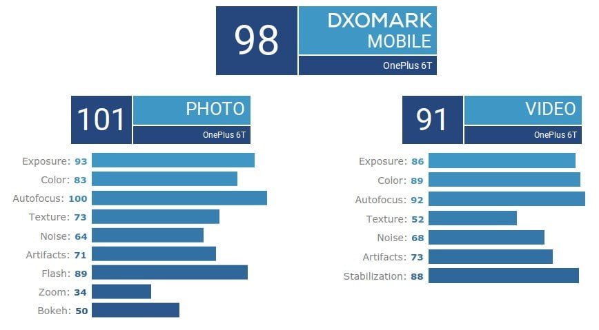 OnePlus 6T DxOMark Results