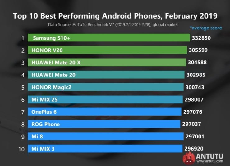 AnTuTu-Benchmark Feb. 2019